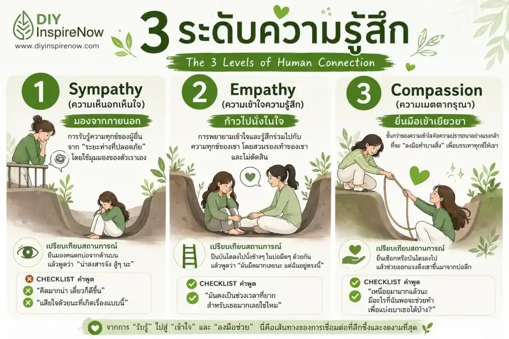 sympathy คือ, empathy คือ, compassion คือ