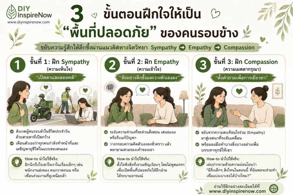 sympathy คือ, empathy คือ, compassion คือ